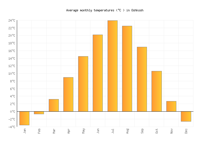 Oshkosh Weather averages & monthly Temperatures United States