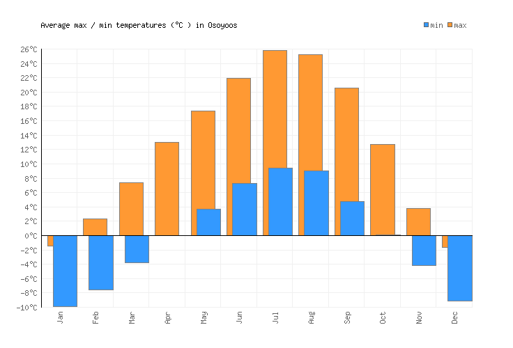 Osoyoos Weather averages & monthly Temperatures Canada Weather2Visit