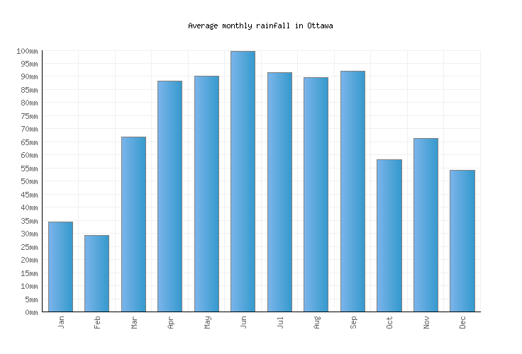 Ottawa Weather averages & monthly Temperatures United States