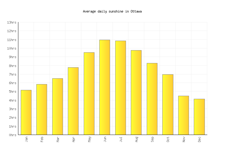 Ottawa Weather averages & monthly Temperatures United States