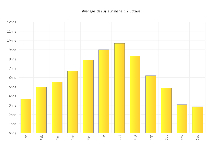 Ottawa Weather averages & monthly Temperatures Canada Weather2Visit