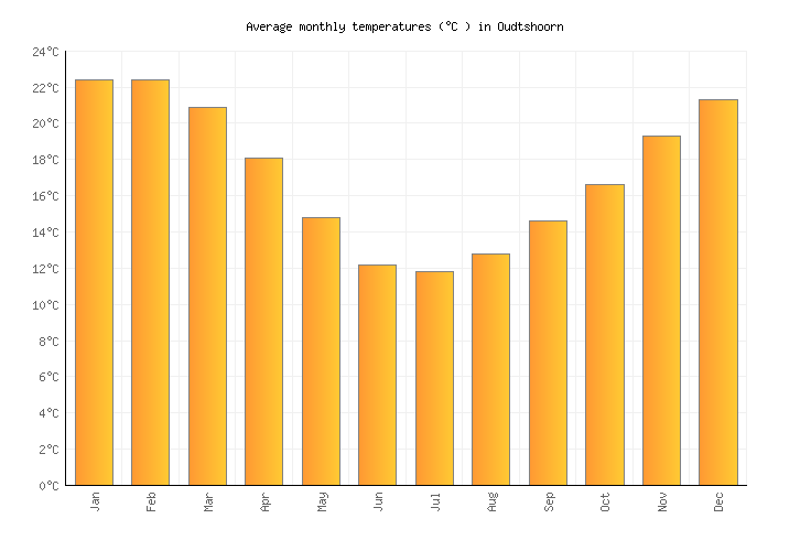 Oudtshoorn Weather in May 2024 South Africa Averages Weather2Visit