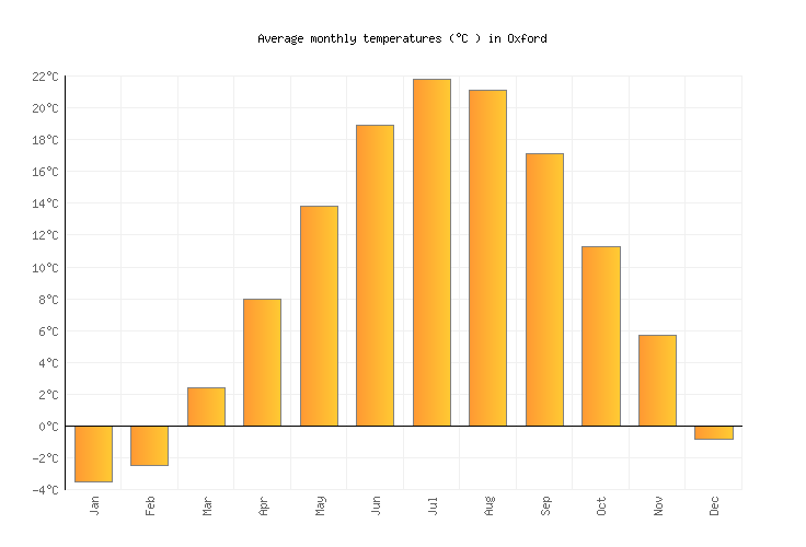 Oxford UV Index Forecast United States Weather2Visit