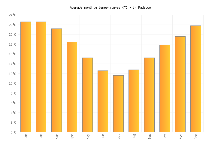 Padstow Weather in May 2024 Australia Averages Weather2Visit