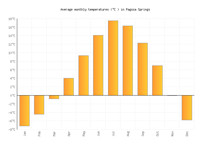 pagosa springs weather averages amp monthly temperatures phantom ranch temperature chart