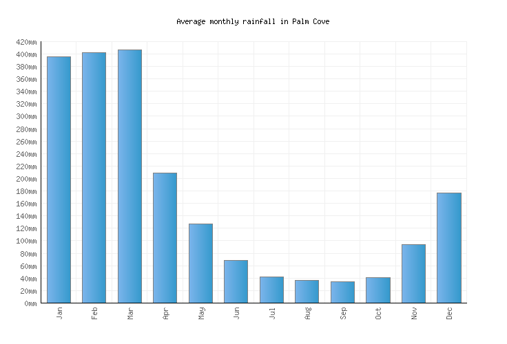 Palm Cove Weather averages & monthly Temperatures Australia Weather