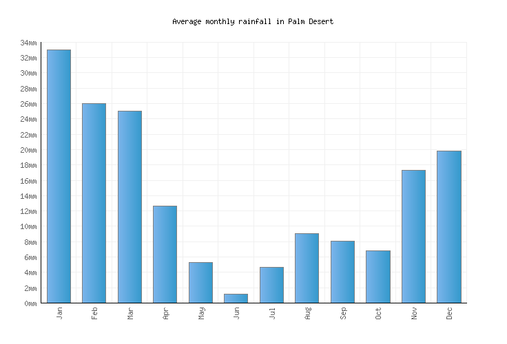 Palm Desert Weather averages & monthly Temperatures United States