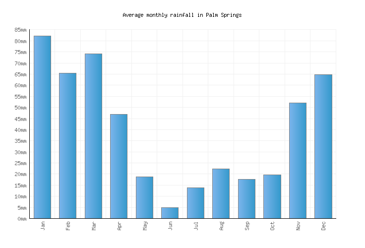 Palm Springs Weather averages & monthly Temperatures United States