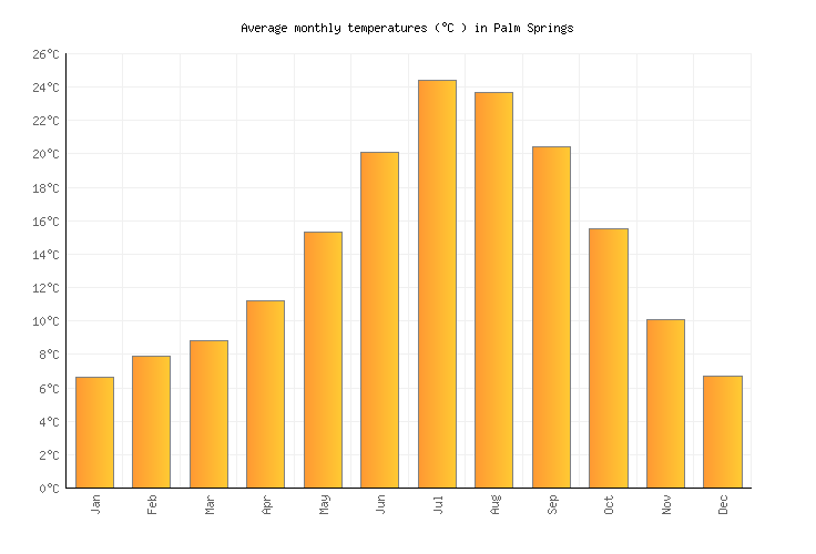 Palm Springs Average Temperature Chart