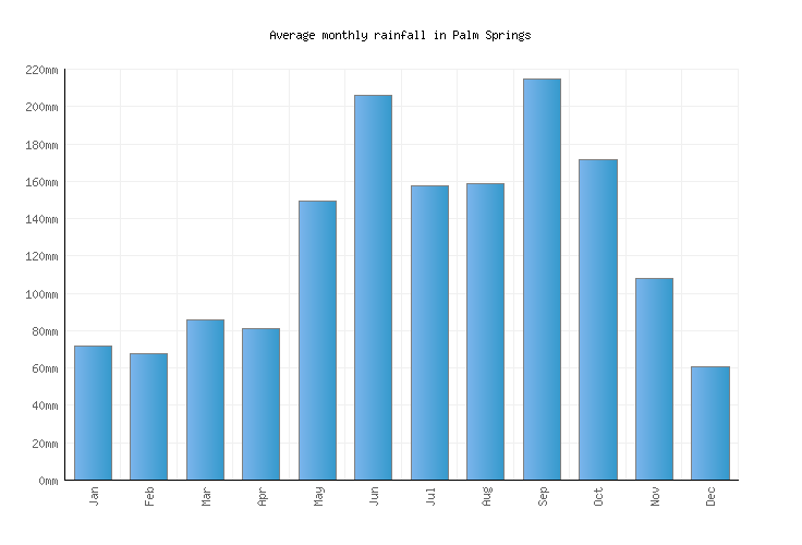 Palm Springs Weather averages & monthly Temperatures United States