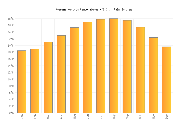 Palm Springs Annual Weather Chart