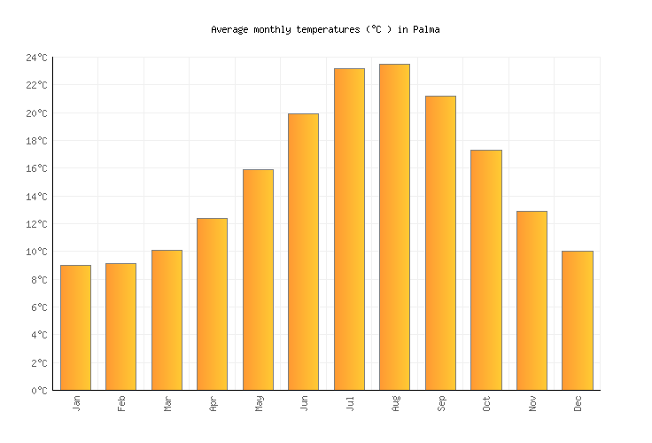 Mallorca Climate Chart