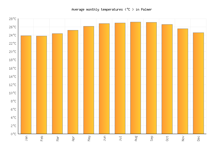 Palmer Weather in January 2024 Puerto Rico Averages Weather2Visit