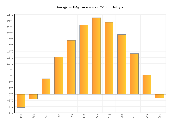 Palmyra Weather averages & monthly Temperatures | United States | Weather-2-Visit