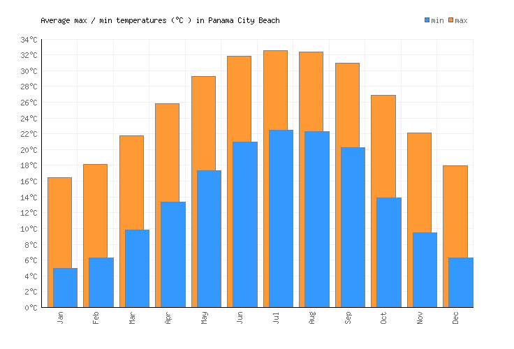 Panama City Beach Weather averages & monthly Temperatures United