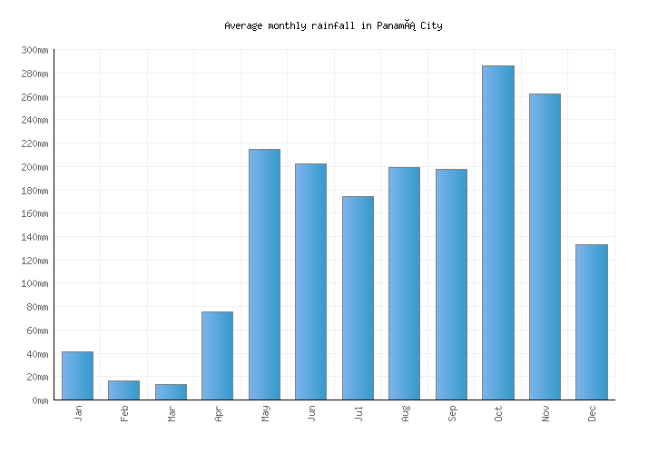 Panamá City Weather averages & monthly Temperatures Panama Weather