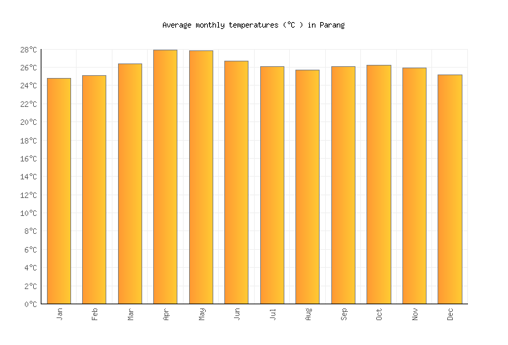 Parang Weather in July 2024 Philippines Averages Weather2Visit