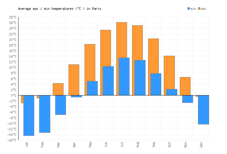 Paris Weather averages & monthly Temperatures United States Weather