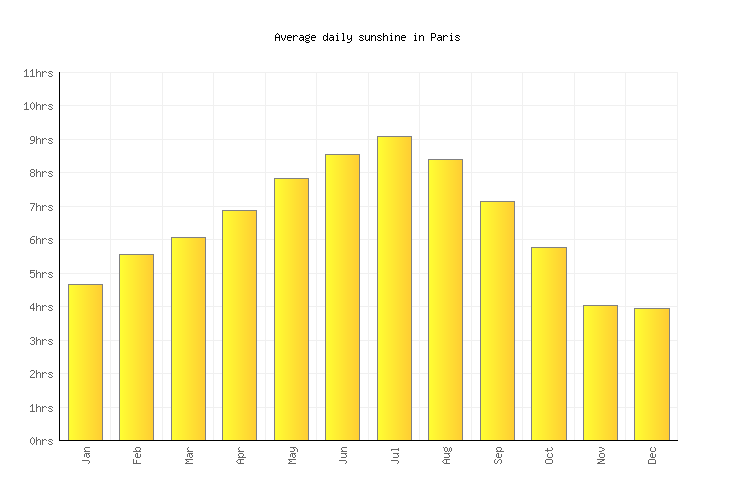 Paris Weather averages & monthly Temperatures United States Weather