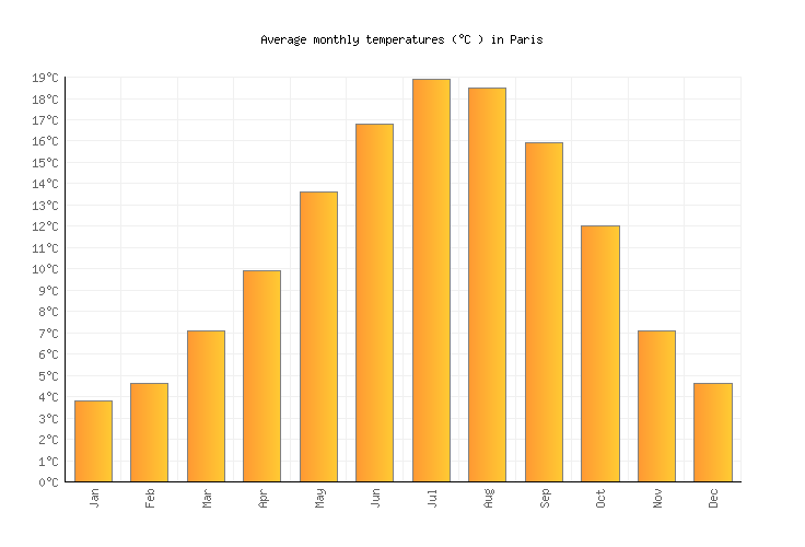 Paris Weather Chart