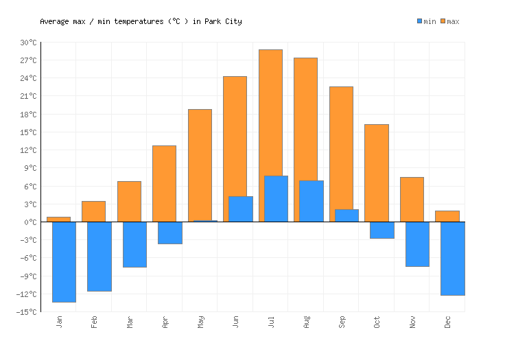 Park City Weather averages & monthly Temperatures United States