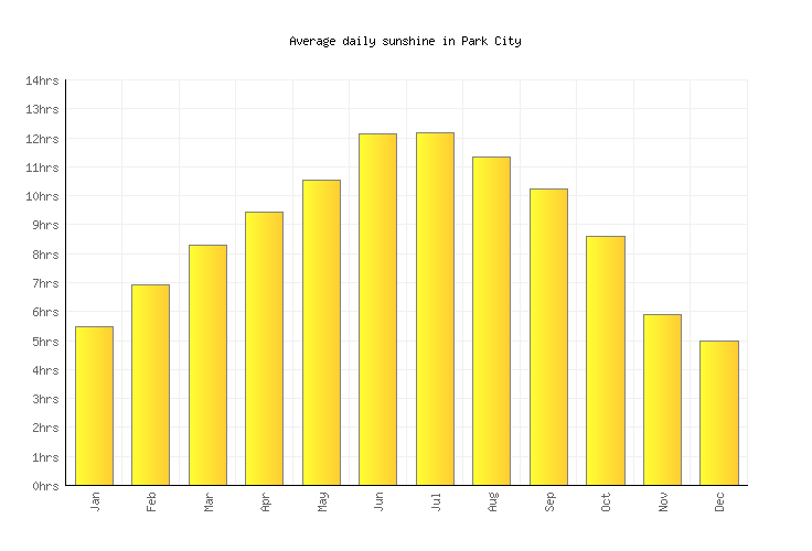 Park City Weather averages & monthly Temperatures United States