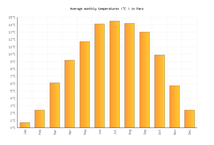 paro weather averages amp monthly temperatures bhutan bhutan temperature chart
