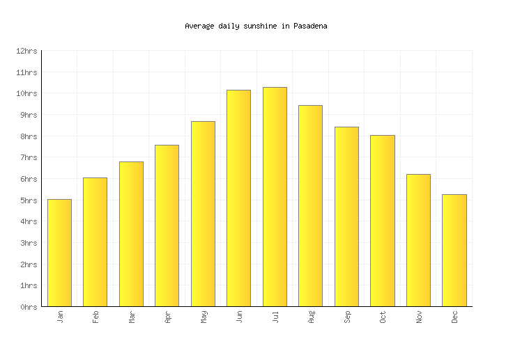 Pasadena Weather averages & monthly Temperatures United States