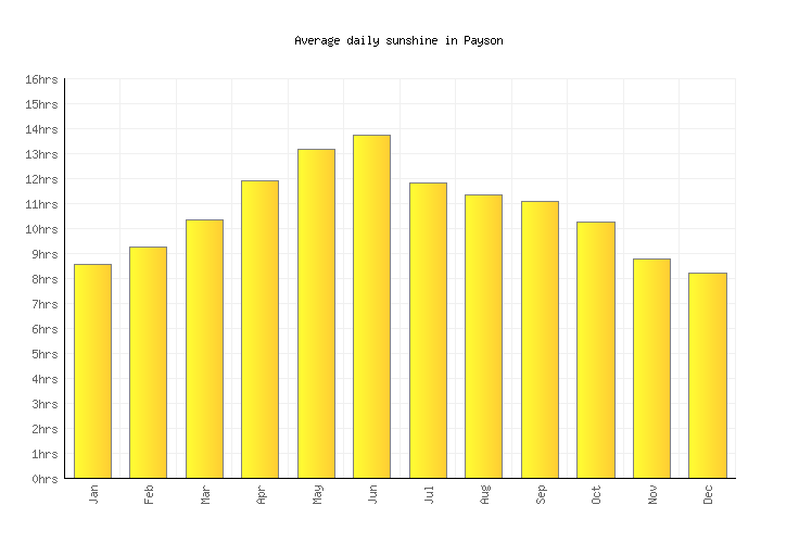 Payson Weather averages & monthly Temperatures United States