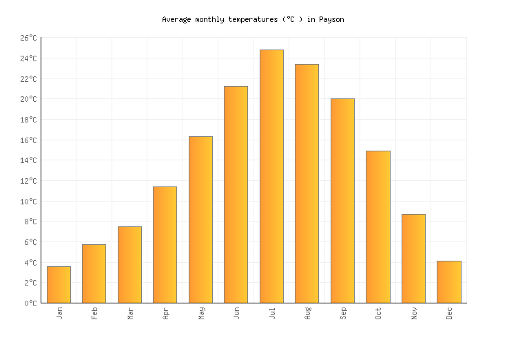 Payson Weather in January 2025 United States Averages Weather2Visit