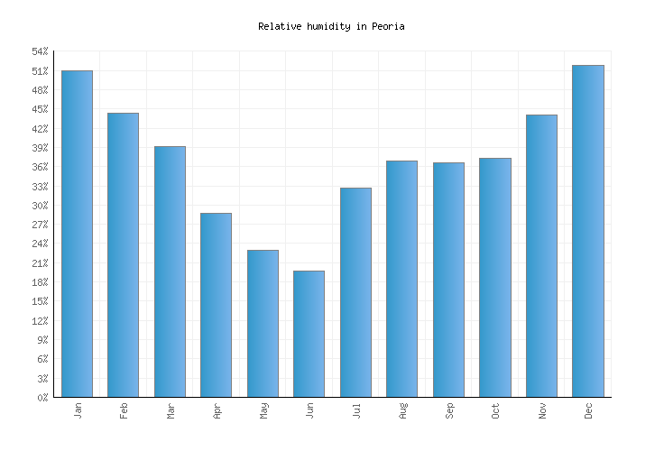 Peoria Weather averages & monthly Temperatures United States