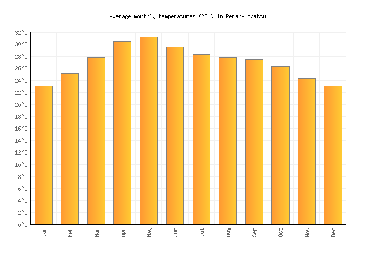 Peranāmpattu Weather in July 2024 India Averages Weather2Visit