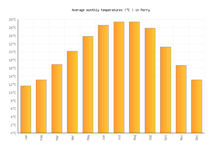 Perry Weather averages & monthly Temperatures United States Weather