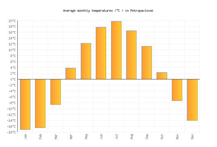 Petropavlovsk Weather averages & monthly Temperatures | Kazakhstan ...