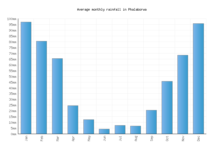 Phalaborwa Weather averages & monthly Temperatures South Africa
