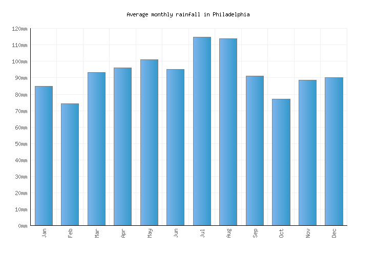 Philadelphia Weather averages & monthly Temperatures United States