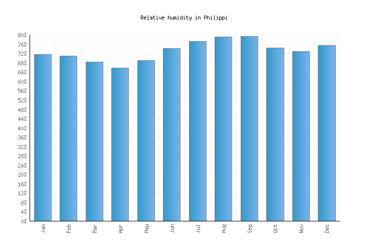 Philippi Weather averages & monthly Temperatures United States