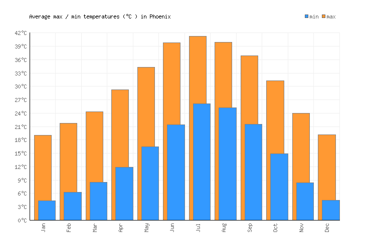 Phoenix Weather averages & monthly Temperatures United States