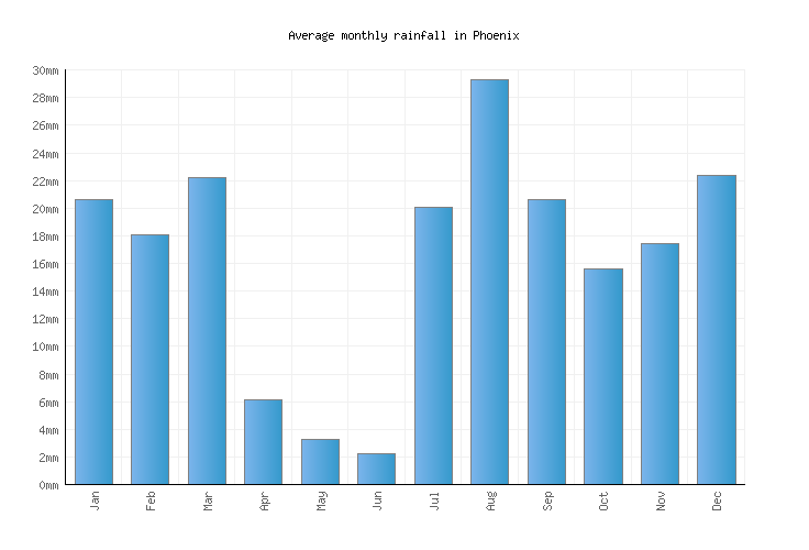 phoenix sky harbor rainfall totals