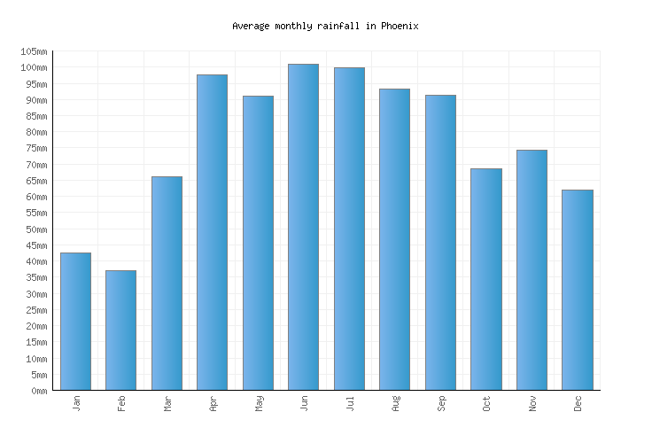 Phoenix Weather averages & monthly Temperatures United States