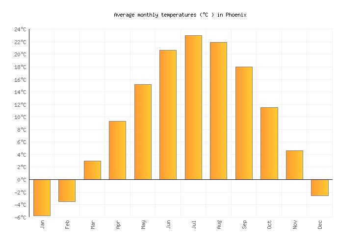 Phoenix Weather averages & monthly Temperatures United States