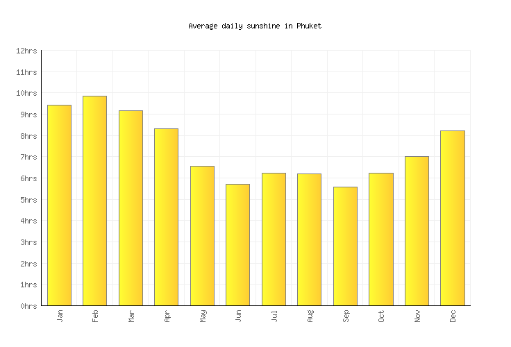 Phuket Weather Averages Monthly Temperatures Thailand Weather 2 Visit phuket-weather-averages-monthly-temperatures-thailand-weather-2-visit
