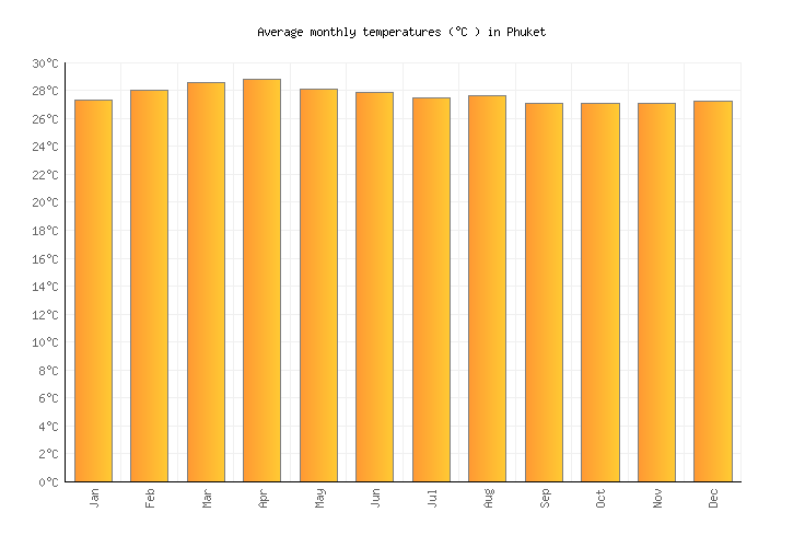 Phuket Rainfall Chart