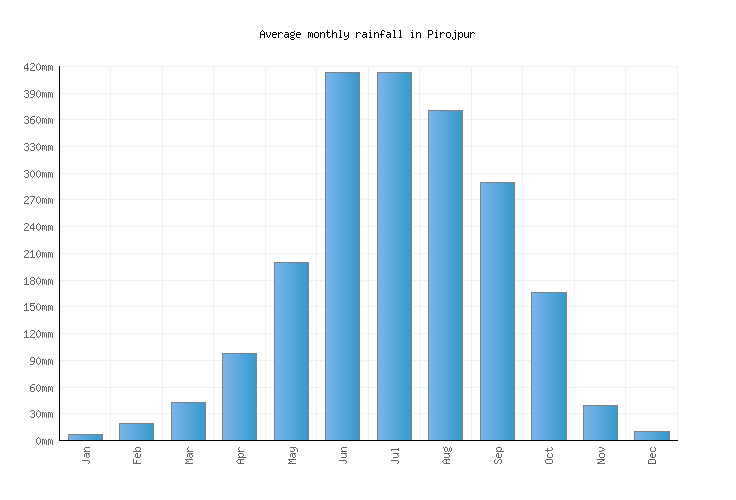 Monthly Rainfall Chart