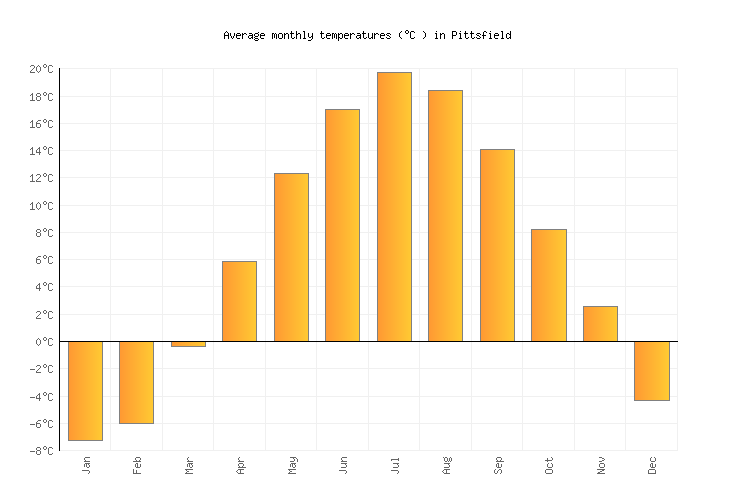 Pittsfield Weather in March 2024 United States Averages Weather2Visit