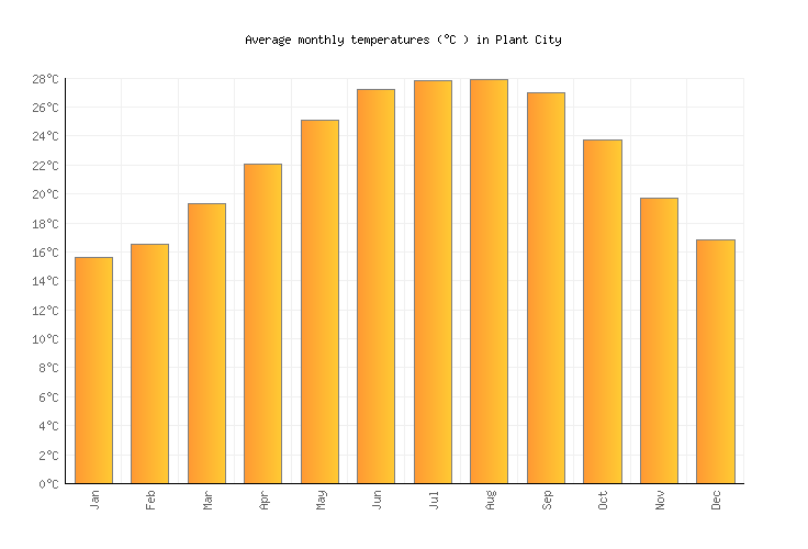 Plant City Weather averages &amp; monthly Temperatures