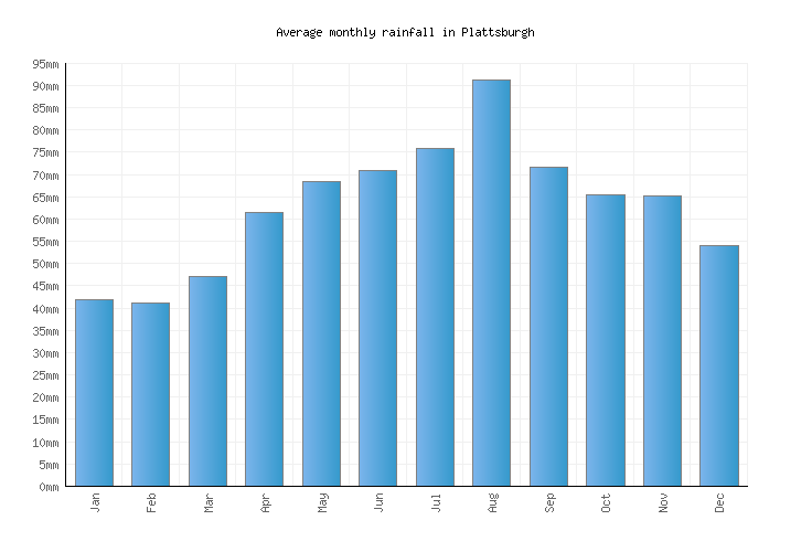 Plattsburgh Weather averages & monthly Temperatures United States