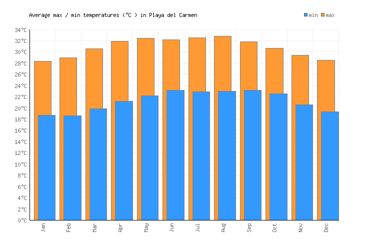 Playa del Carmen Weather averages & monthly Temperatures Mexico