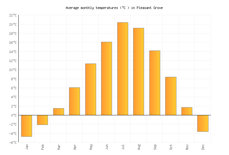 Pleasant Grove Weather in March 2023 United States Averages Weather