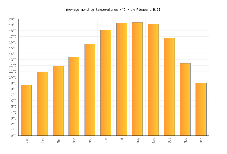 Pleasant Hill Weather in June 2024 United States Averages Weather2Visit